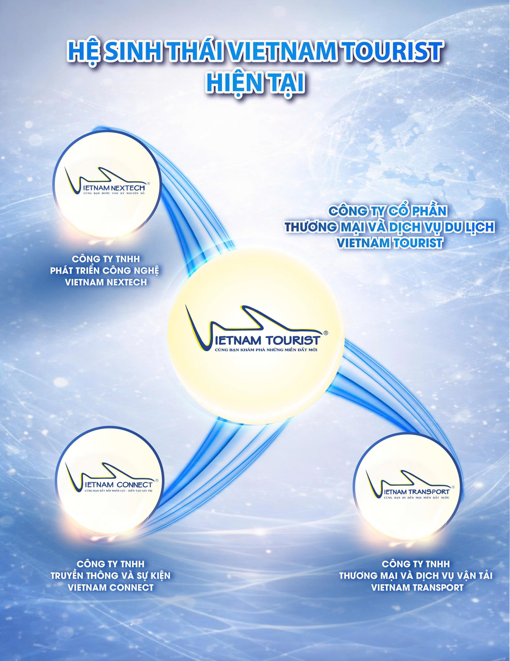 Hệ sinh thái hiện tại của Vietnam Tourist